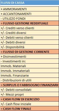 Business Plan e flussi di cassa