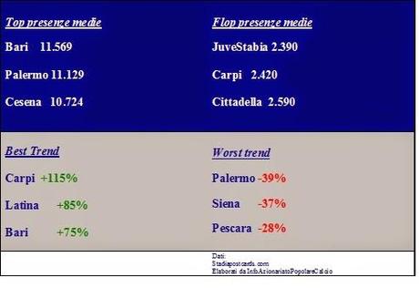 Serie B, media-presenze e abbonati negli stadi - 2013/14 -