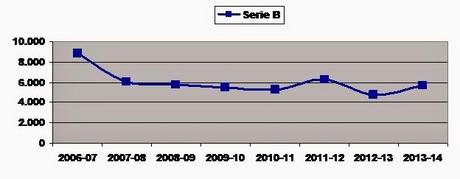 Serie B, media-presenze e abbonati negli stadi - 2013/14 -