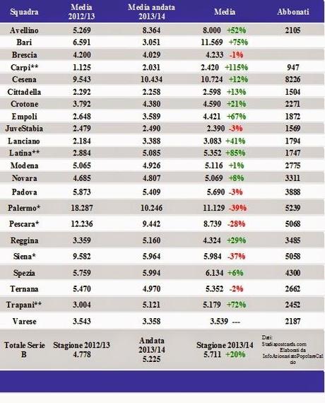 Serie B, media-presenze e abbonati negli stadi - 2013/14 -