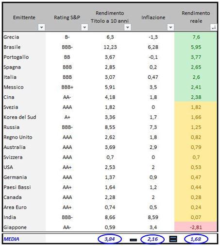 Tabella decennali in ordine decrescente di rendimenti reali