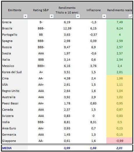 Tabella decennali governativi in ordine decrescenti dei rendimenti reali