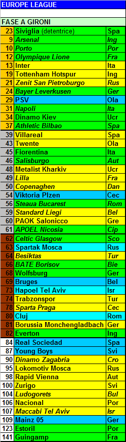 Europa League: le possibili fasce per Inter, Fiorentina e Torino