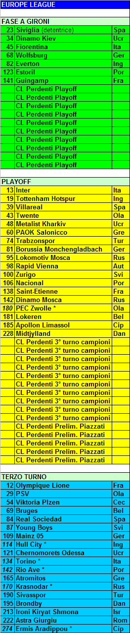 Europa League: le possibili fasce per Inter, Fiorentina e Torino