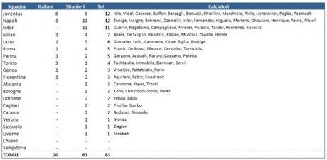 Calciatori Serie A a Brasile 2014  (1)