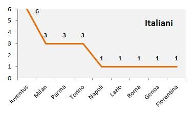 Calciatori Serie A a Brasile 2014  (2)