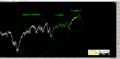 SP500: ANALISI FRATTALICA