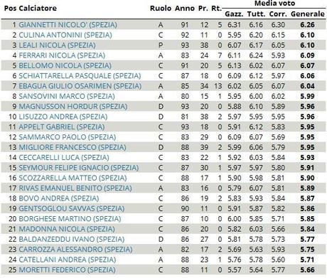 Serie B: Spezia fuori dai play off ora si interroga sul futuro: i numeri della stagione