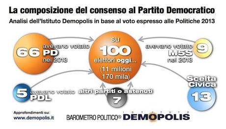 Sondaggio DEMOPOLIS 5 giugno