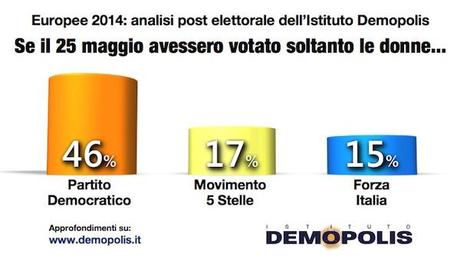 Sondaggio DEMOPOLIS 5 giugno