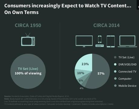 Content Marketing, Community e Commerce: come agire