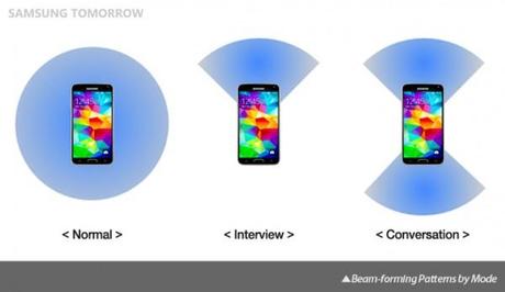 Beam Forming Patterns of Galaxy S51 600x347 Galaxy S5: Samsung illustra le sue potenzialità audio smartphone  Galaxy S5 Wise Voice Galaxy S5 audio Galaxy S5 