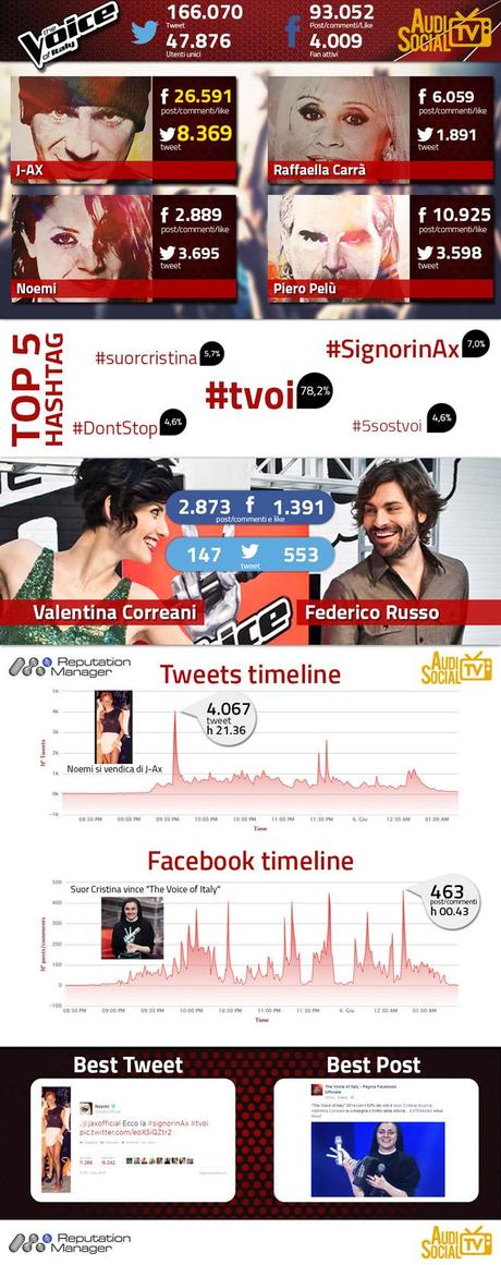 Infografica-The-Voice-finale-2014