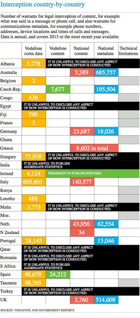 Vodafone: I governi hanno accesso diretto alle telefonate