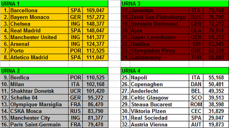 Variazione dei metodi di scelta delle teste di serie nelle Coppe Europee