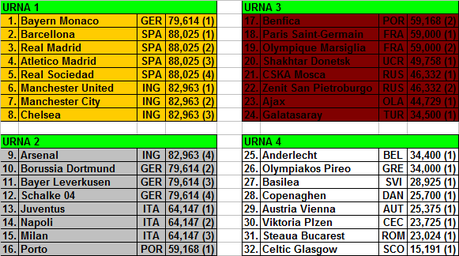 Variazione dei metodi di scelta delle teste di serie nelle Coppe Europee