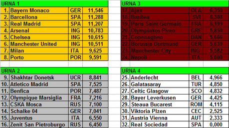 Variazione dei metodi di scelta delle teste di serie nelle Coppe Europee