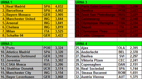 Variazione dei metodi di scelta delle teste di serie nelle Coppe Europee