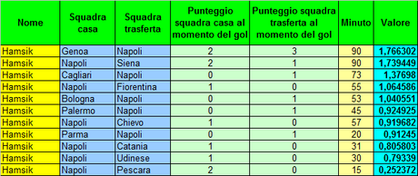 Quanto vale davvero un gol? Un’analisi econometrica (e un aggiornamento della classifica marcatori)