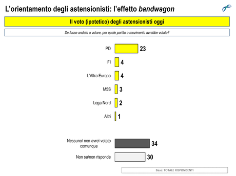 Sondaggio LORIEN 9 giugno