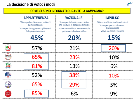 Sondaggio LORIEN 9 giugno