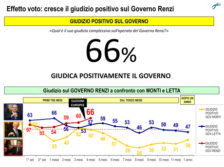 Sondaggio LORIEN 9 giugno