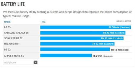 LG G3 risulta il migliore per la durata della batteria