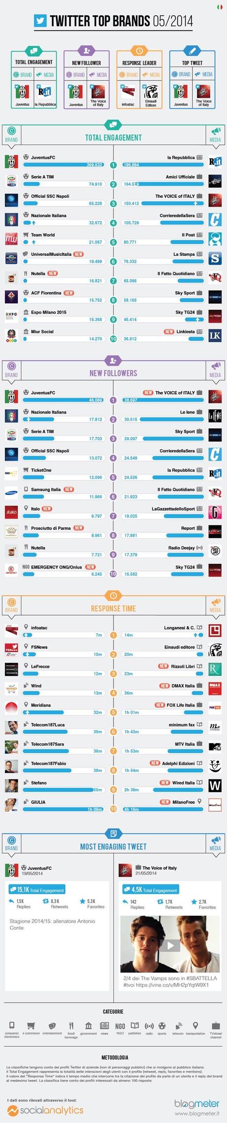 top-brands-twitter-maggio-2014-infografica
