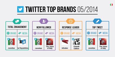 top-brands-twitter-maggio-2014