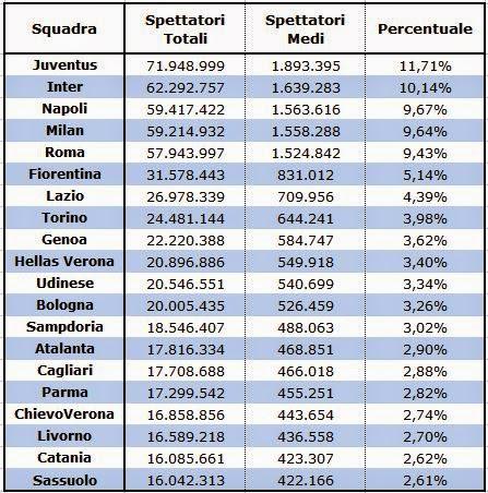 Ascolti TV delle squadre di Serie A 2013/14