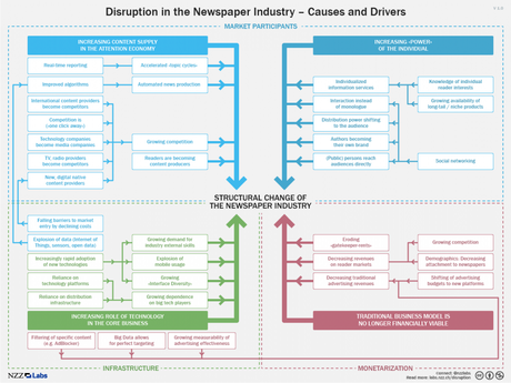 infographic-disruption-in-the-newspaper-industry-nzz-labs-v1