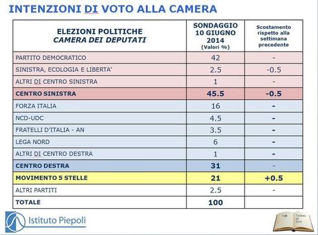 INTENZIONI DI VOTO ISTITUTO PIEPOLI 10 06 2014