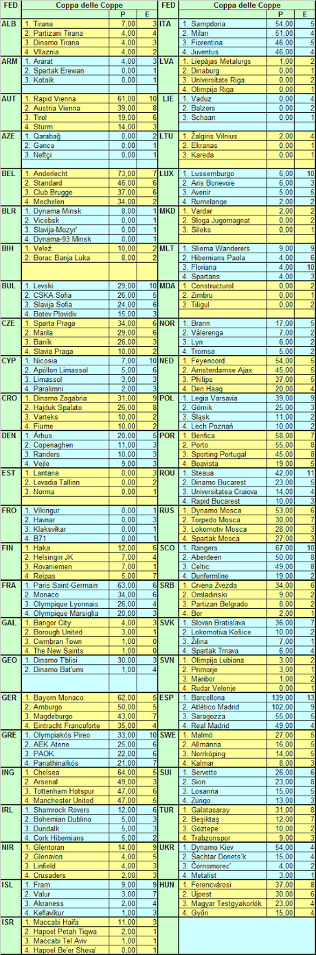 Coppe Europee: All Time Ranking