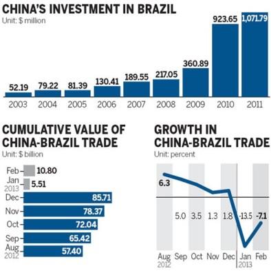 Rapporti Brasile-Cina - Fonte: China Daily