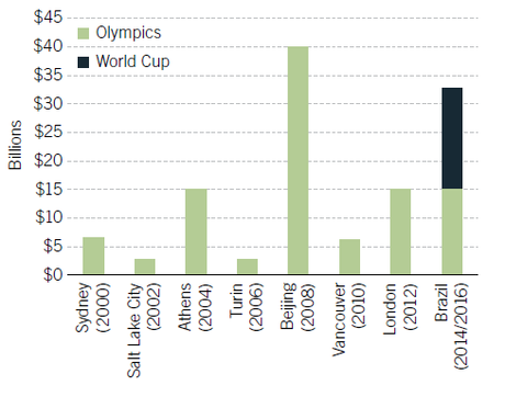 costi mondiali