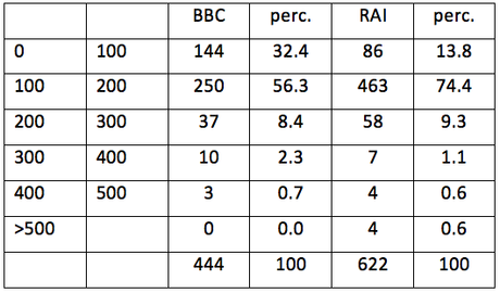 RAI e BBC a confronto: costi e dirigenti delle due televisioni pubbliche