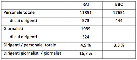 RAI e BBC a confronto: costi e dirigenti delle due televisioni pubbliche