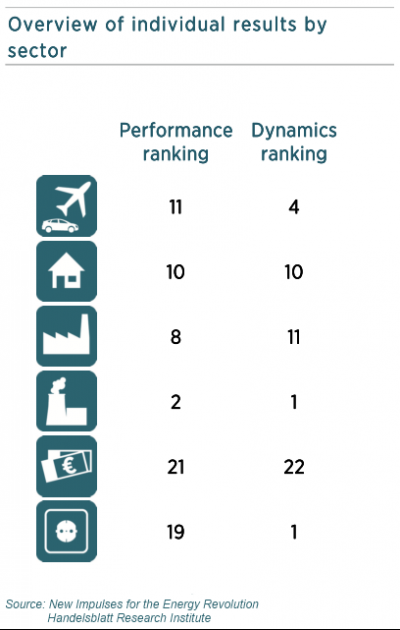 Overview Italia per settore_New Impulses for the Energy Revolution Handelsblatt Research Institute