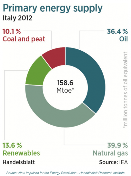 Primary energy supply_New Impulses for the Energy Revolution