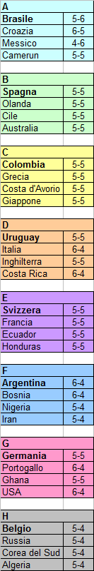 Verso un Mondiale a 40 squadre? Potrebbe funzionare così …