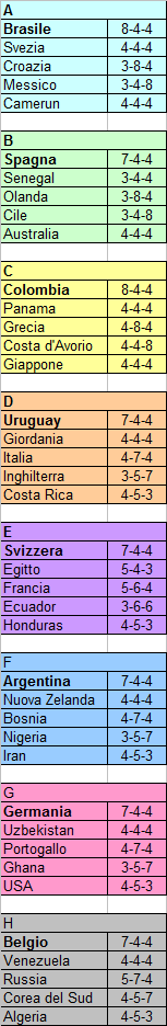 Verso un Mondiale a 40 squadre? Potrebbe funzionare così …