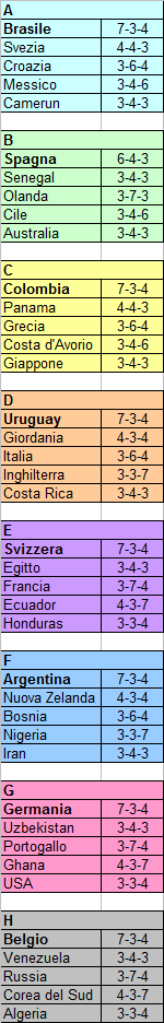 Verso un Mondiale a 40 squadre? Potrebbe funzionare così …