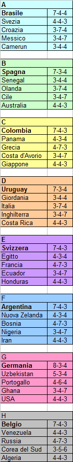 Verso un Mondiale a 40 squadre? Potrebbe funzionare così …