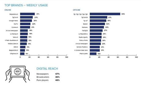 Top Brands News Italy