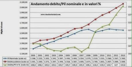 #tictactictac Debito Pubblico: Nuovo Record a 2.146mld (+26mld in un mese). Il 45% lo vuole! (era il 41%)