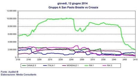 Quasi 11 milioni per Brasile-Croazia in tv. Sky segna già il record d'ascolti