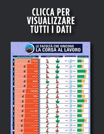 Infografica Le Facoltà che vincono la corsa al lavoro