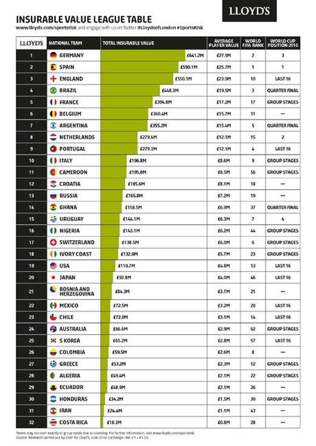 Brasile 2014 Lloyds  Infographic