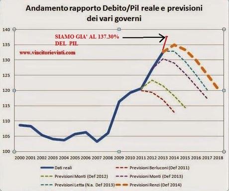 LE PREVISIONI SUL DEBITO SONO GIA' SALTATE IN ARIA