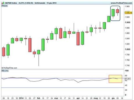 S&P 500 - 6 mesi su base settimanale - Harami bearish